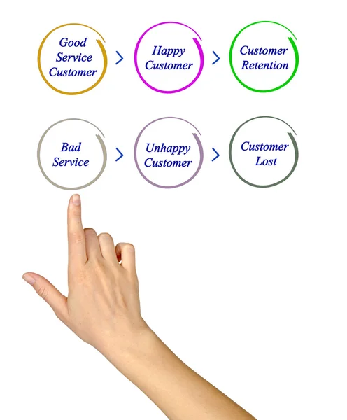 Good and bad services — Stock Photo, Image