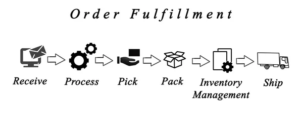 Diagram of order fulfillment — Stock Photo, Image