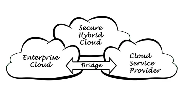 Diagramm einer sicheren hybriden Cloud — Stockfoto