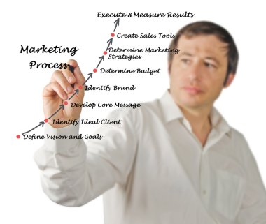 Diagram of Marketing Process clipart