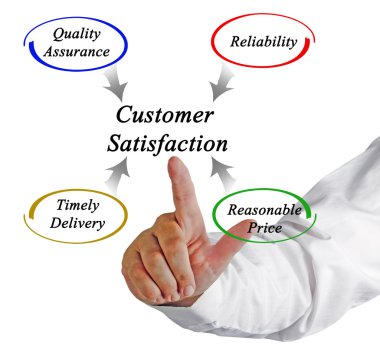  Müşteri memnuniyeti diyagramı