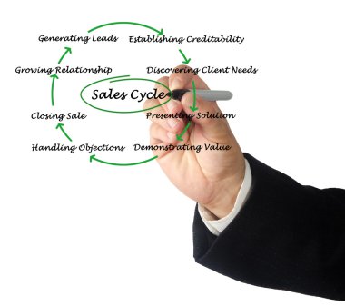 Satış döngüsü diyagramı