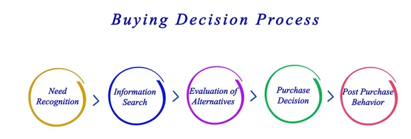 Diagrama del proceso de decisión de compra — Foto de Stock