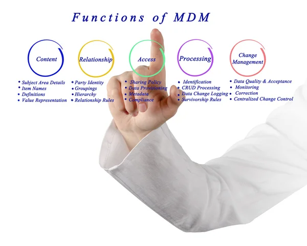 Master data management Stock Photos, Royalty Free Master data ...