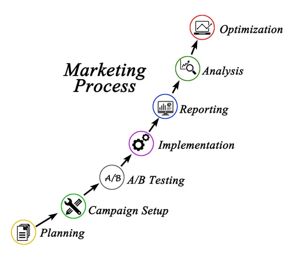 Diagram över marknadsföring process — Stockfoto