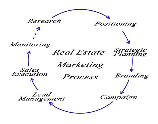 Процес маркетингу нерухомості — стокове фото
