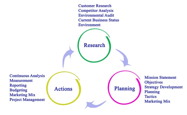 Forschung-Planung-Aktionsprozess — Stockfoto