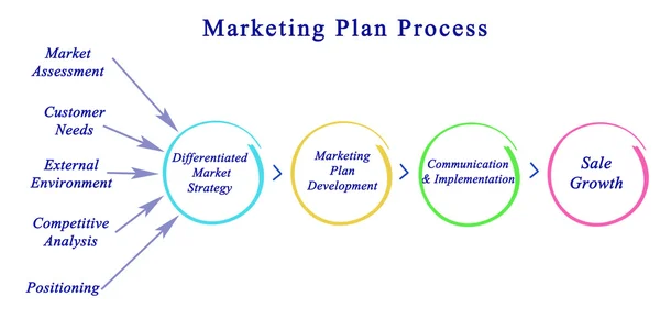 Diagrama del proceso del plan de marketing — Foto de Stock