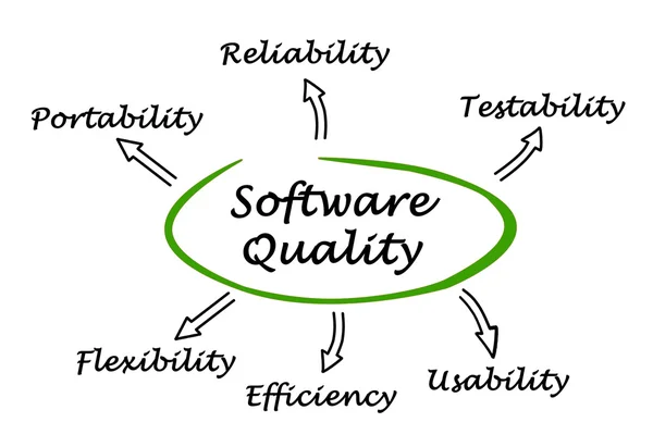 Diagram of software quality — Stock Photo, Image