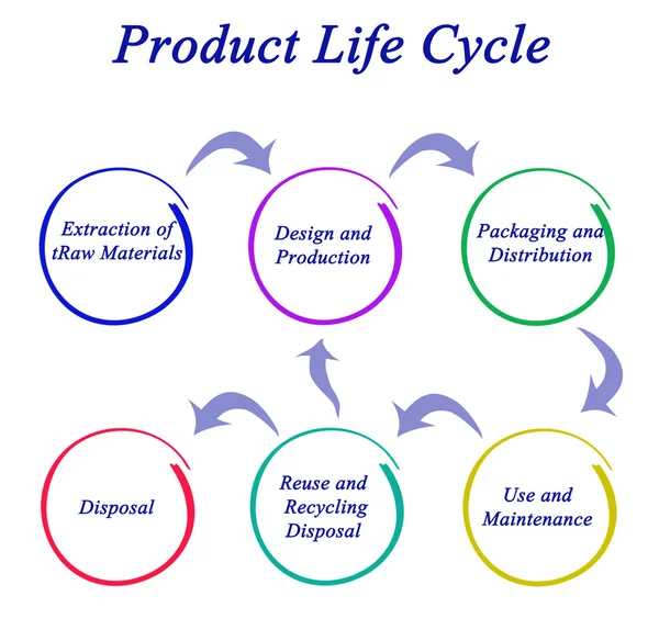 Diagram van de levenscyclus van producten — Stockfoto