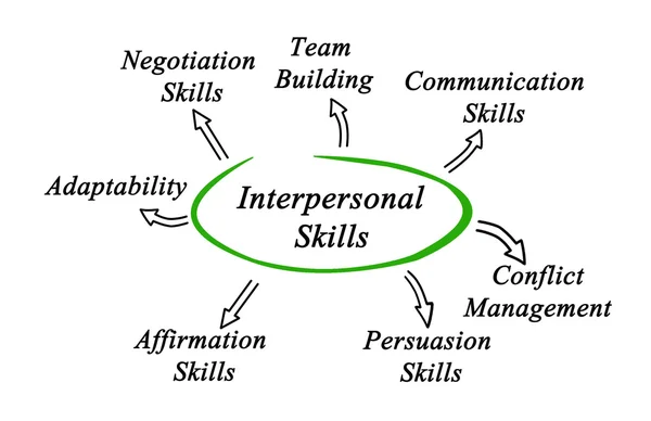 Diagrama de Habilidades Interpessoais — Fotografia de Stock