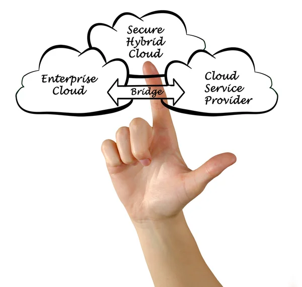 Diagram van veilige hybride Cloud — Stockfoto