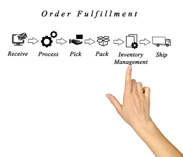 Diagram van orderverwerking — Stockfoto