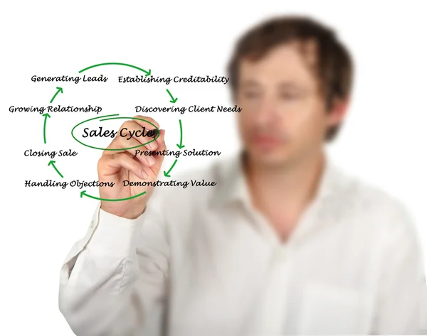 Diagram of sales cycle — Stock Photo, Image