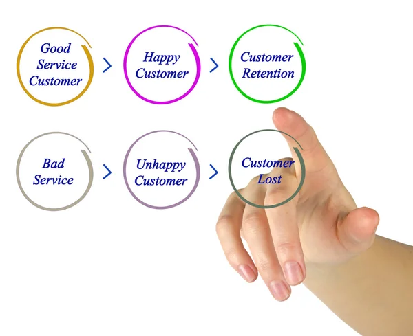 Good and bad services — Stock Photo, Image