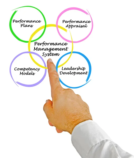 Schema del sistema di gestione delle prestazioni — Foto Stock