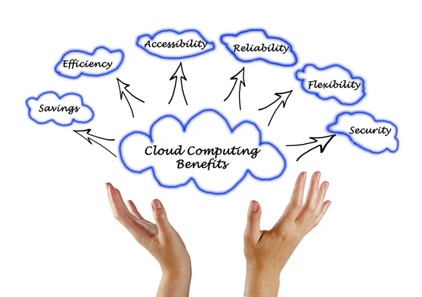 Diagramm der Vorteile von Cloud Computing — Stockfoto