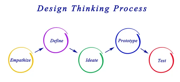 Diagramm des Design Thinking-Prozesses — Stockfoto