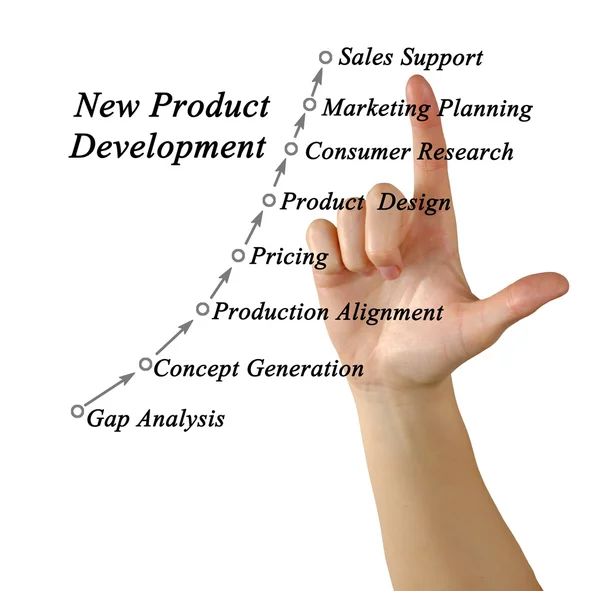 Diagramm des Prozesses der Produktentwicklung — Stockfoto