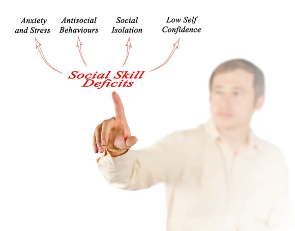 Diagram of Social Skill Deficits — Stock Photo, Image