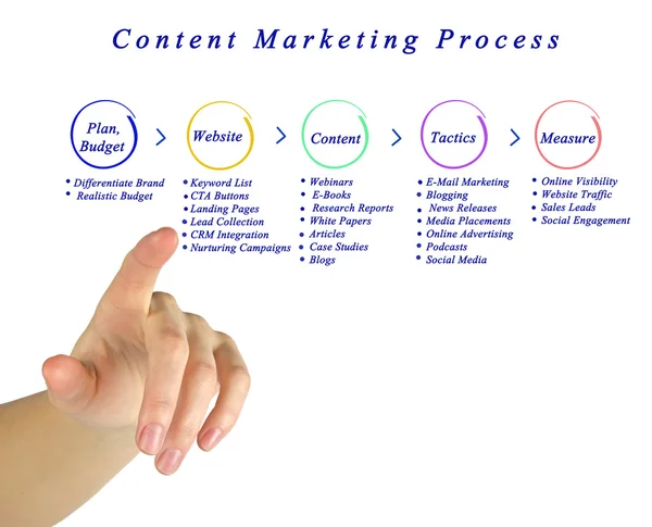 Diagrama del proceso de marketing de contenidos —  Fotos de Stock