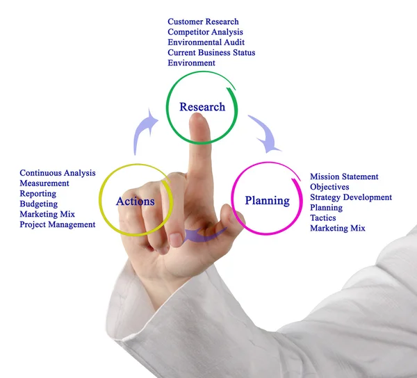 Diagramm des Forschungs-Planungs-Aktionsprozesses — Stockfoto