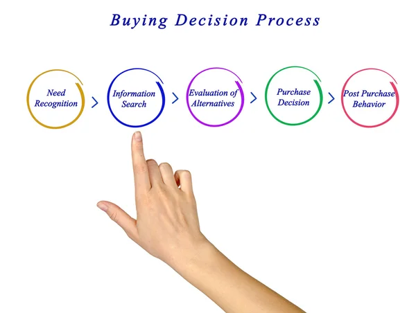 Diagrama do processo de decisão de compra — Fotografia de Stock