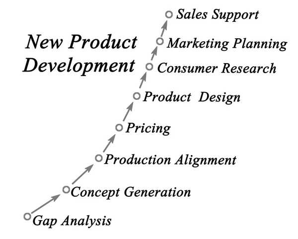 新製品開発プロセスの図 — ストック写真