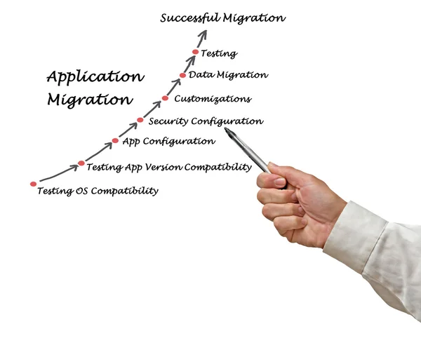 Diagram över ansökan Migration — Stockfoto