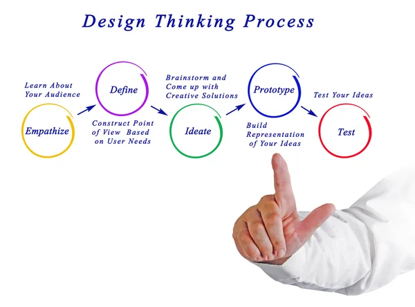 Diagram van Design Thinking proces — Stockfoto