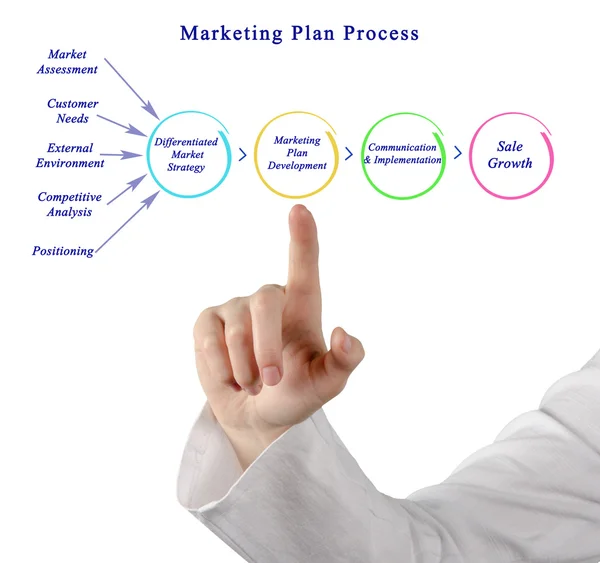 Diagram över marknadsföring Plan Process — Stockfoto