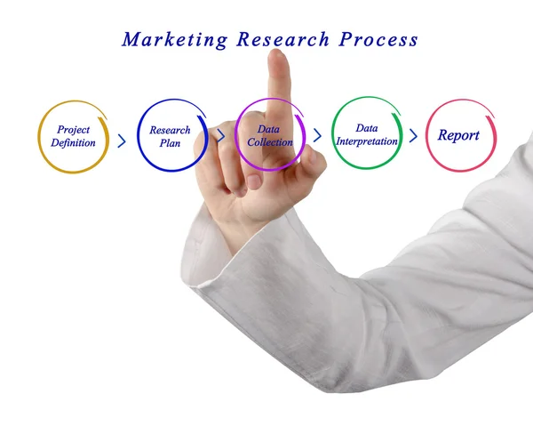 Diagrama do Processo de Pesquisa de Marketing — Fotografia de Stock