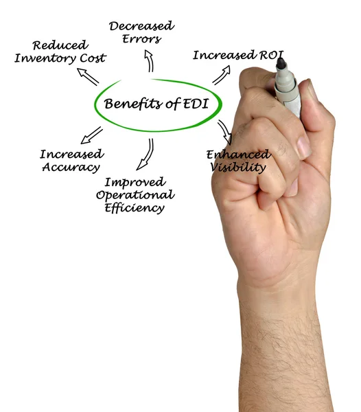 EDI faydaları diyagramı — Stok fotoğraf