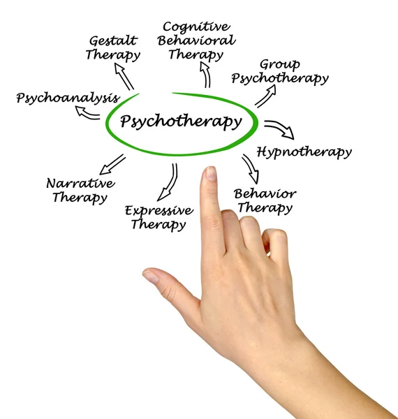 Presentation of Diagram of Psychotherapy — Stock Photo, Image