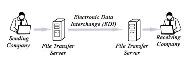 Elektronik veri değişimi (EDI diyagramı)
