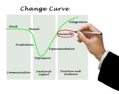 Değişim eğrisi diyagramı