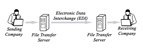 Diagrama del intercambio electrónico de datos (EDI) ) — Foto de Stock