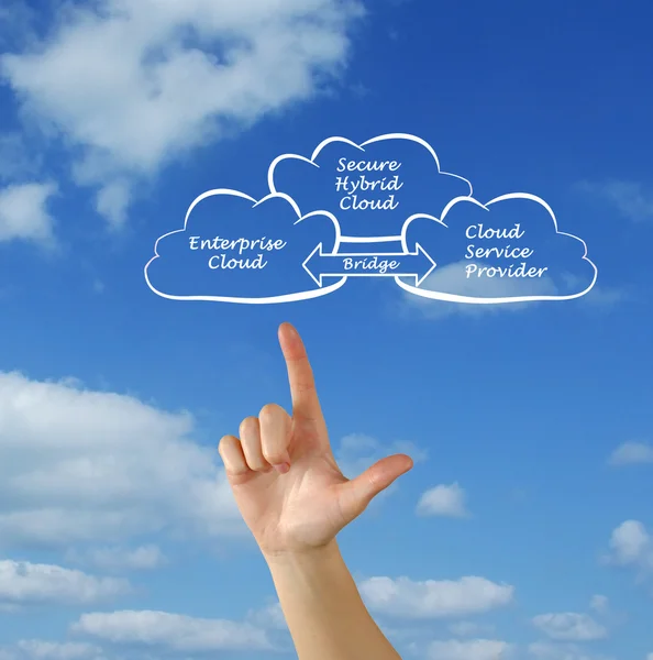 Diagramm einer sicheren hybriden Cloud — Stockfoto