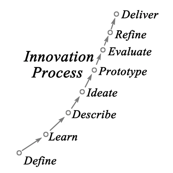 Schema del processo di innovazione — Foto Stock