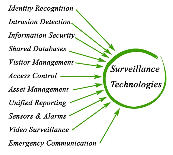 Diagrama de las tecnologías de vigilancia — Foto de Stock