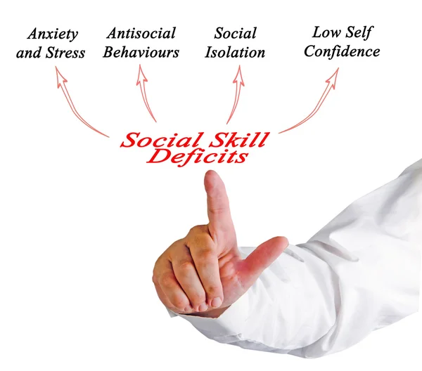 Diagram of Social Skill Deficits