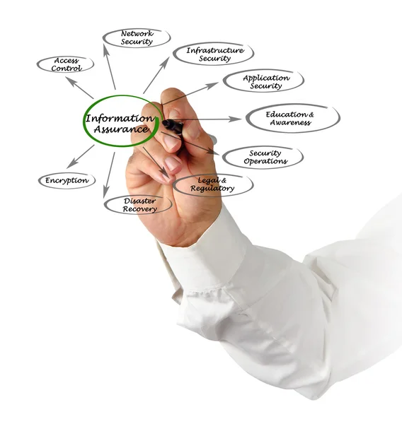 Diagrama de garantía de la información —  Fotos de Stock