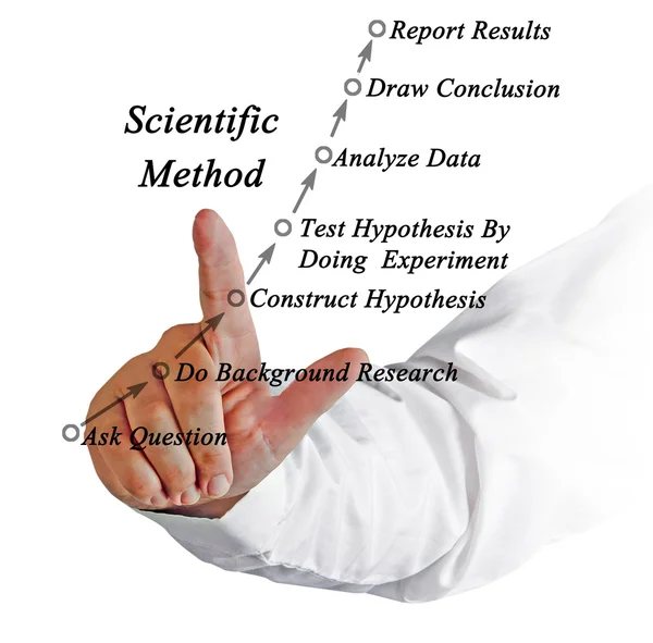 Diagrama del método científico — Foto de Stock