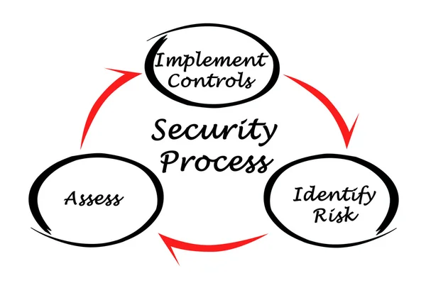 Diagramm des Sicherheitsprozesses — Stockfoto