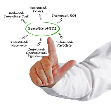 EDI faydaları diyagramı