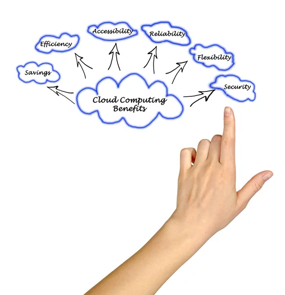 Diagrama de Benefícios da Computação em Nuvem — Fotografia de Stock