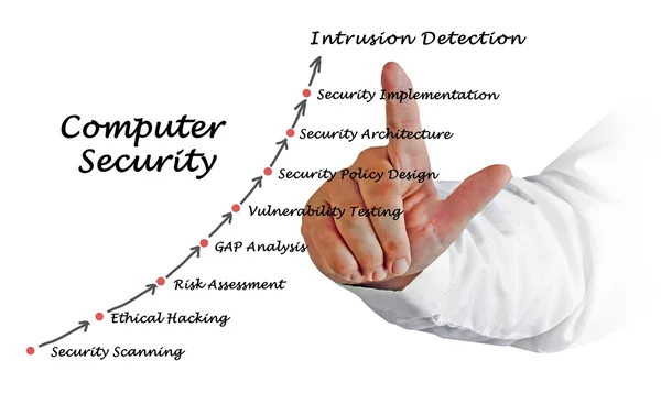 Diagrama de seguridad informática — Foto de Stock