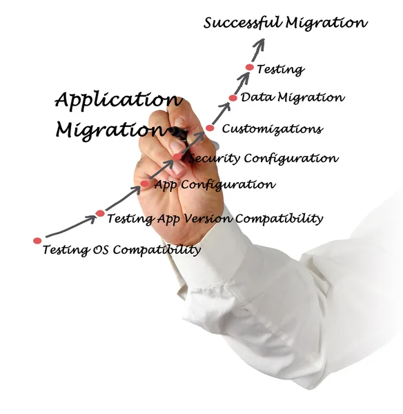 Diagram över ansökan Migration — Stockfoto