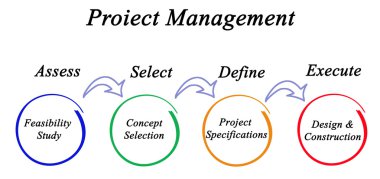 Diyagramı proje yönetimi