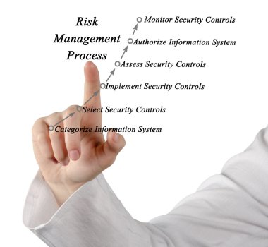 Risk yönetimi sürecinin diyagramı